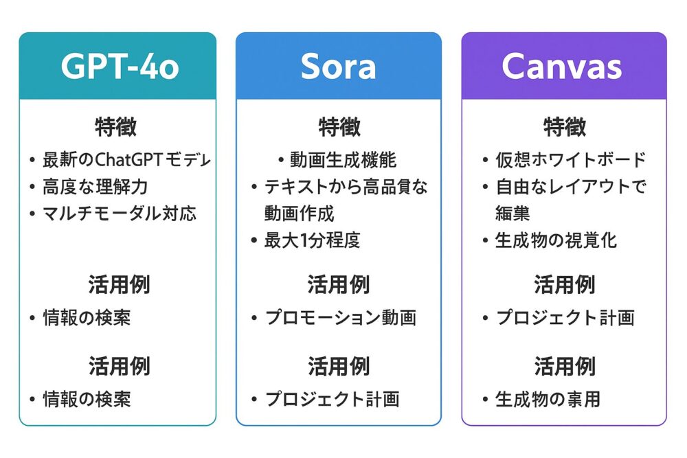 GPT-4o、Sora、Canvasの主な違いを比較した3カラム形式の図解